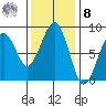 Ocean Shores tide chart for Tuesday, November 8, 2022