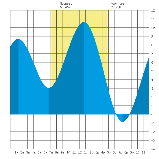 Ocean Shores tide chart for Wednesday, November 9, 2022