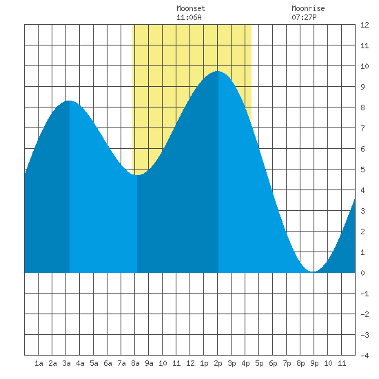 Ocean Shores tide chart for Sunday, December 11, 2022