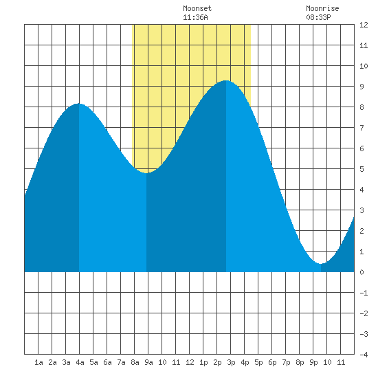 Ocean Shores tide chart for Monday, December 12, 2022