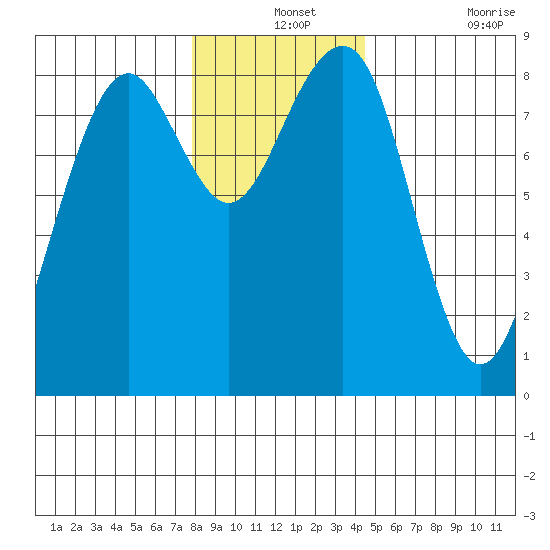 Ocean Shores tide chart for Tuesday, December 13, 2022