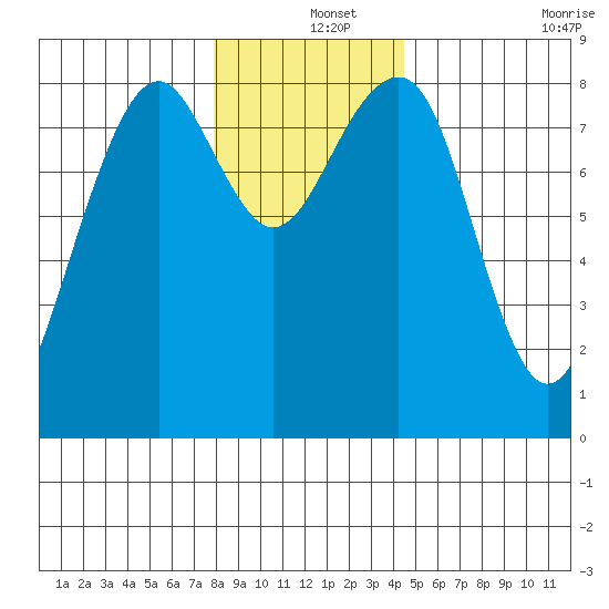 Ocean Shores tide chart for Wednesday, December 14, 2022