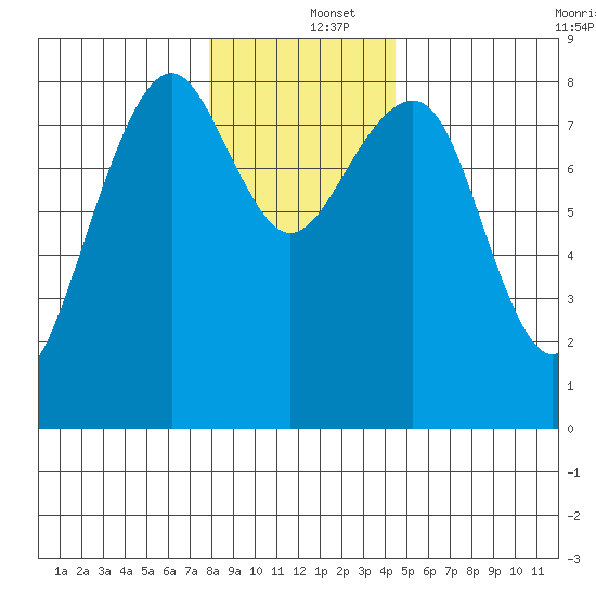 Ocean Shores tide chart for Thursday, December 15, 2022