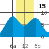 Ocean Shores tide chart for Thursday, December 15, 2022