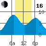 Ocean Shores tide chart for Friday, December 16, 2022