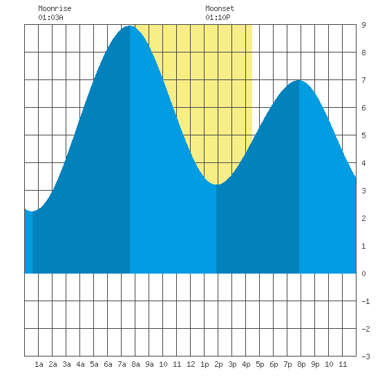Ocean Shores tide chart for Saturday, December 17, 2022