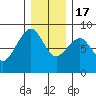 Ocean Shores tide chart for Saturday, December 17, 2022