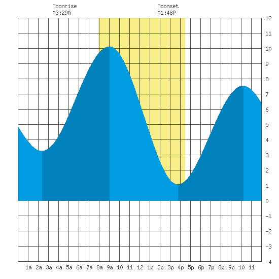Ocean Shores tide chart for Monday, December 19, 2022
