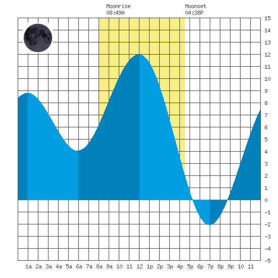 Ocean Shores tide chart for Friday, December 23, 2022