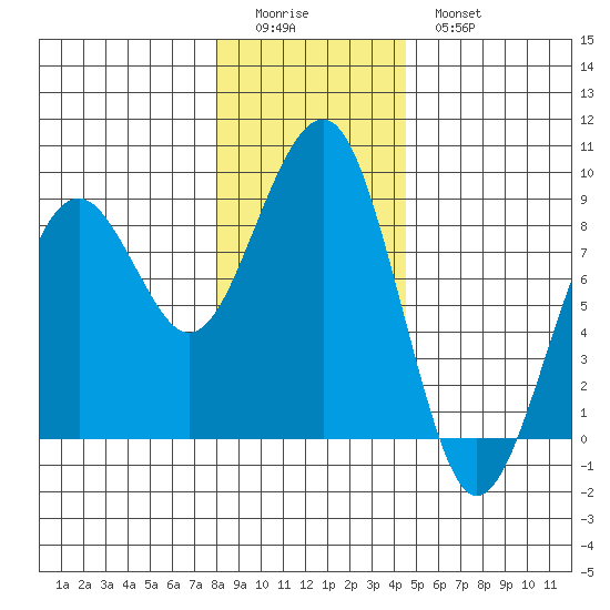 Ocean Shores tide chart for Saturday, December 24, 2022