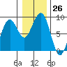 Ocean Shores tide chart for Monday, December 26, 2022