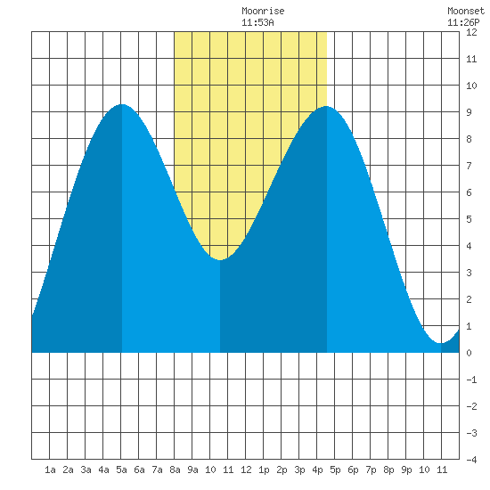 Ocean Shores tide chart for Wednesday, December 28, 2022