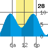 Ocean Shores tide chart for Wednesday, December 28, 2022