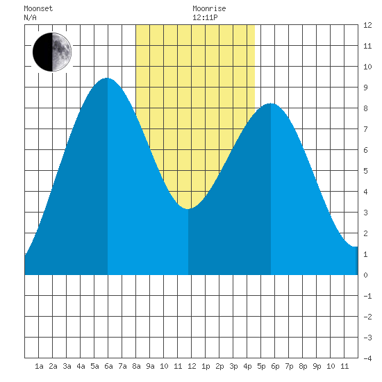 Ocean Shores tide chart for Thursday, December 29, 2022