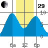 Ocean Shores tide chart for Thursday, December 29, 2022
