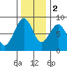 Ocean Shores tide chart for Friday, December 2, 2022