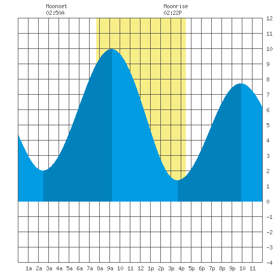 Ocean Shores tide chart for Saturday, December 3, 2022