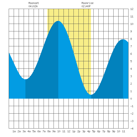 Ocean Shores tide chart for Sunday, December 4, 2022