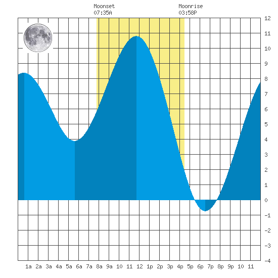 Ocean Shores tide chart for Wednesday, December 7, 2022