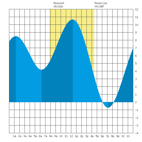 Ocean Shores tide chart for Thursday, December 8, 2022