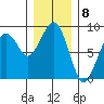 Ocean Shores tide chart for Thursday, December 8, 2022