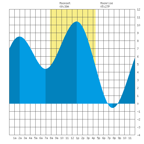 Ocean Shores tide chart for Friday, December 9, 2022