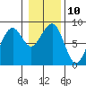 Ocean Shores tide chart for Tuesday, January 10, 2023