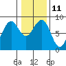 Ocean Shores tide chart for Wednesday, January 11, 2023