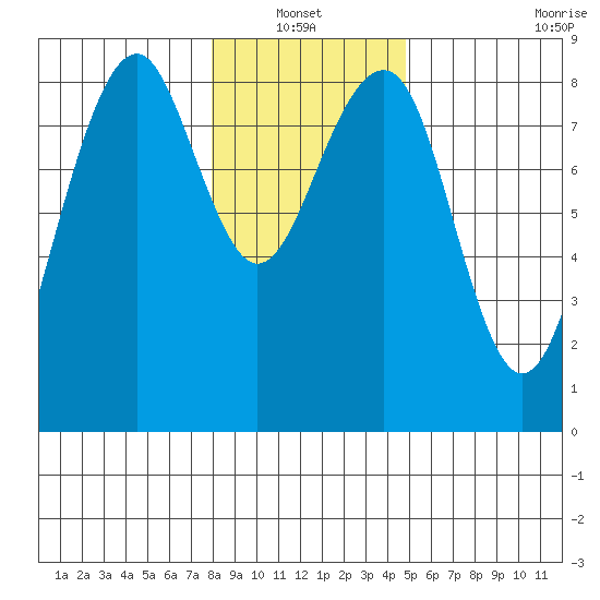 Ocean Shores tide chart for Thursday, January 12, 2023