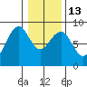 Ocean Shores tide chart for Friday, January 13, 2023