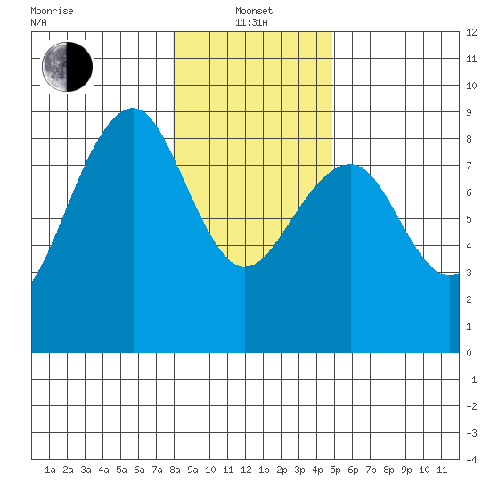 Ocean Shores tide chart for Saturday, January 14, 2023