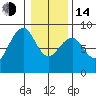 Ocean Shores tide chart for Saturday, January 14, 2023