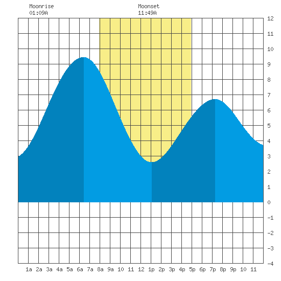 Ocean Shores tide chart for Sunday, January 15, 2023