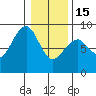 Ocean Shores tide chart for Sunday, January 15, 2023