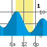 Ocean Shores tide chart for Sunday, January 1, 2023