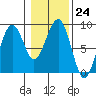 Ocean Shores tide chart for Tuesday, January 24, 2023