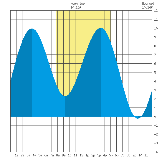 Ocean Shores tide chart for Wednesday, January 25, 2023