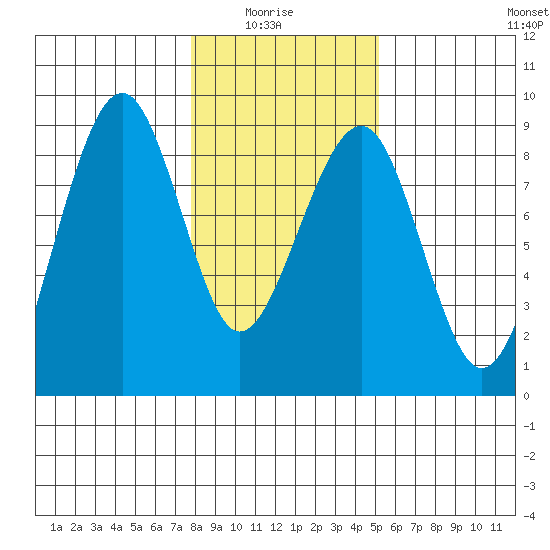 Ocean Shores tide chart for Thursday, January 26, 2023