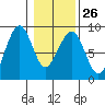 Ocean Shores tide chart for Thursday, January 26, 2023