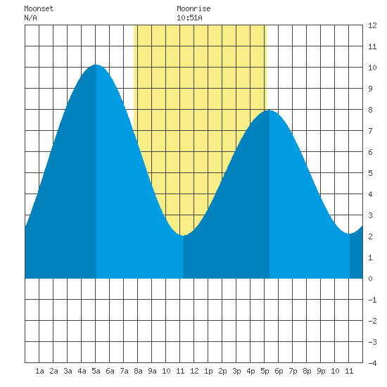 Ocean Shores tide chart for Friday, January 27, 2023