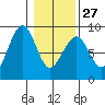 Ocean Shores tide chart for Friday, January 27, 2023