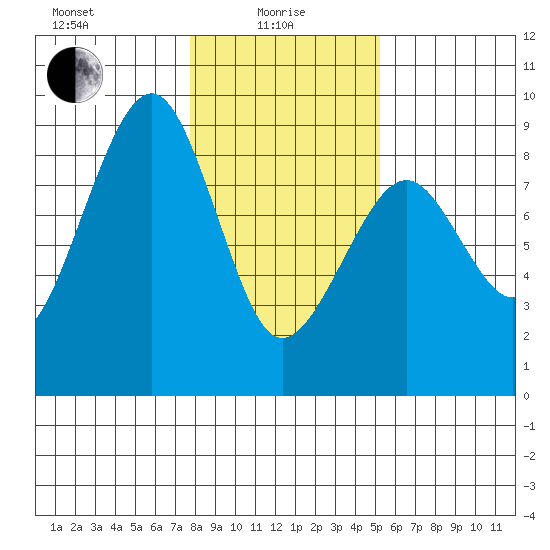 Ocean Shores tide chart for Saturday, January 28, 2023
