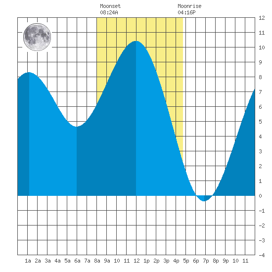 Ocean Shores tide chart for Friday, January 6, 2023
