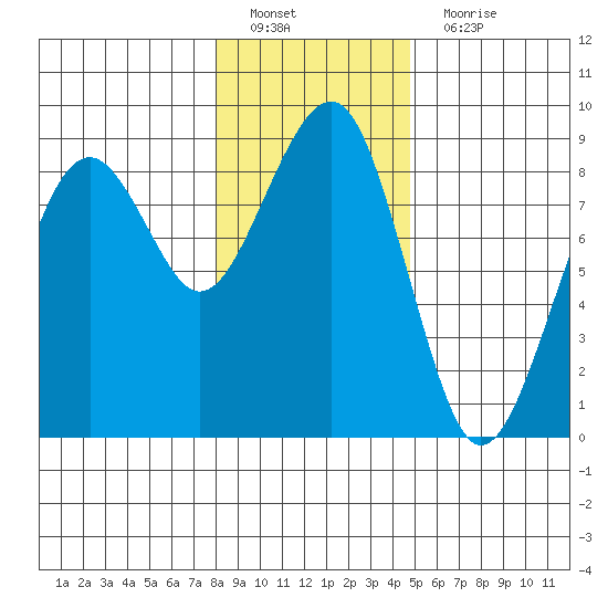 Ocean Shores tide chart for Sunday, January 8, 2023