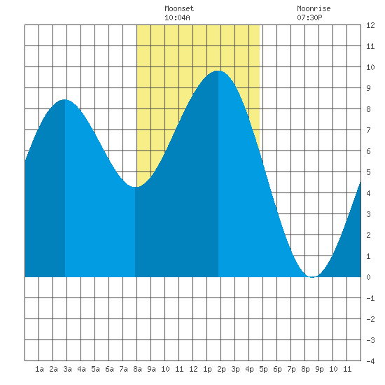 Ocean Shores tide chart for Monday, January 9, 2023