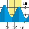 Ocean Shores tide chart for Friday, February 10, 2023