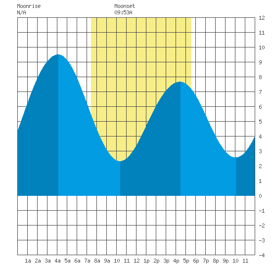 Ocean Shores tide chart for Saturday, February 11, 2023