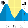 Ocean Shores tide chart for Monday, February 13, 2023
