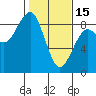 Ocean Shores tide chart for Wednesday, February 15, 2023