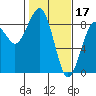 Ocean Shores tide chart for Friday, February 17, 2023